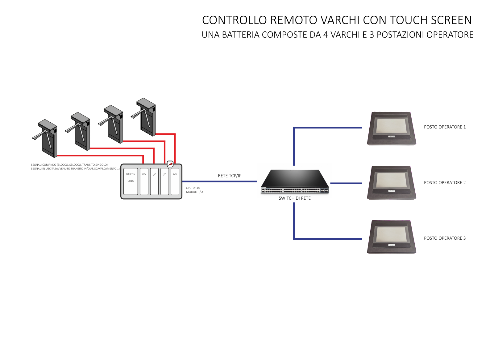 Controllo accessi
