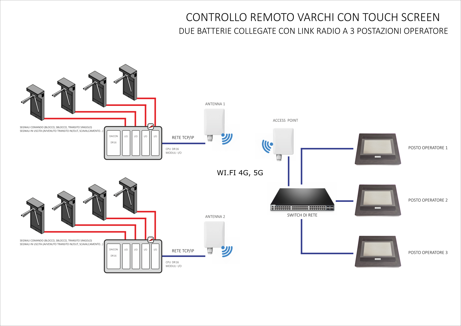 Controllo accessi