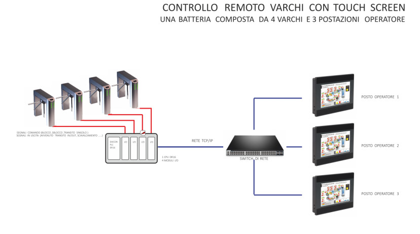 Schema di controllo remoto di una batteria di tornelli con postazioni touch
